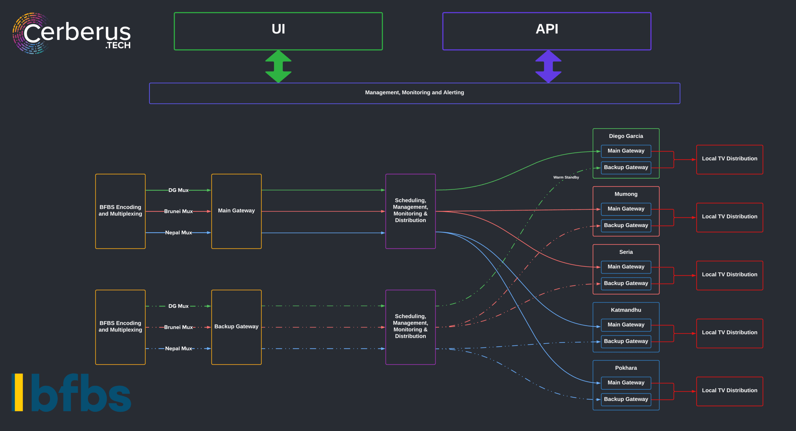 BFBS workflow diagram