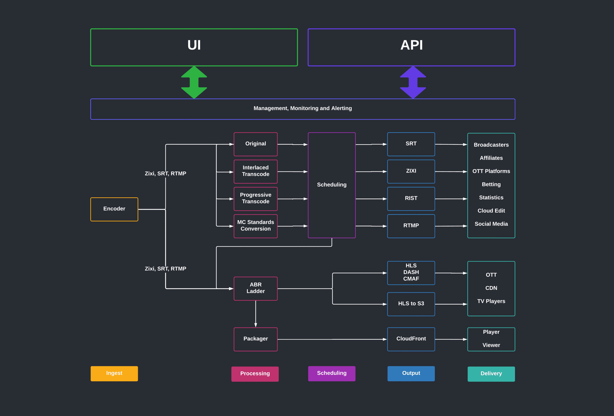 Single feed options Decoupled workflow scaled