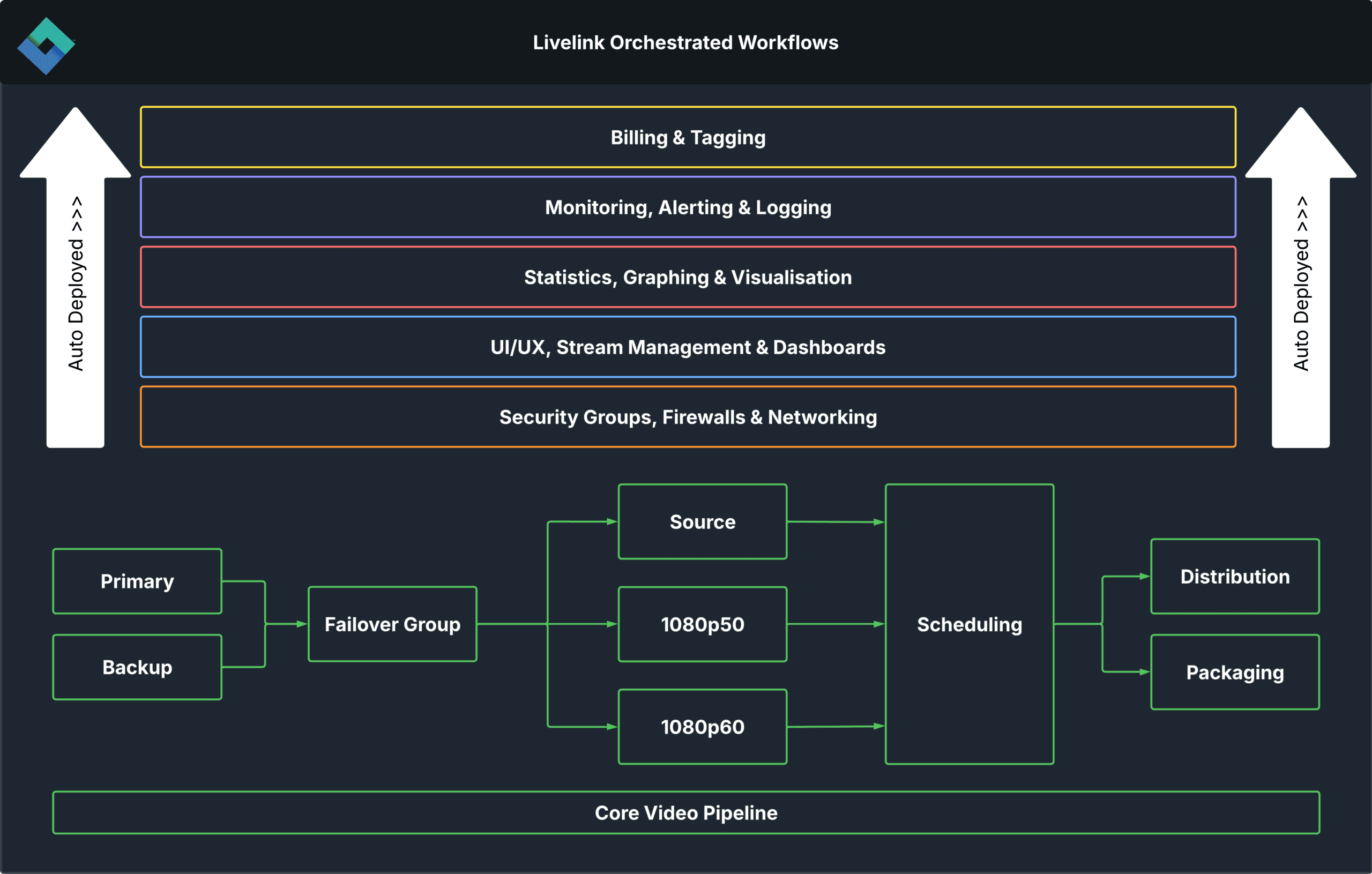 livelink orchestrated workflows