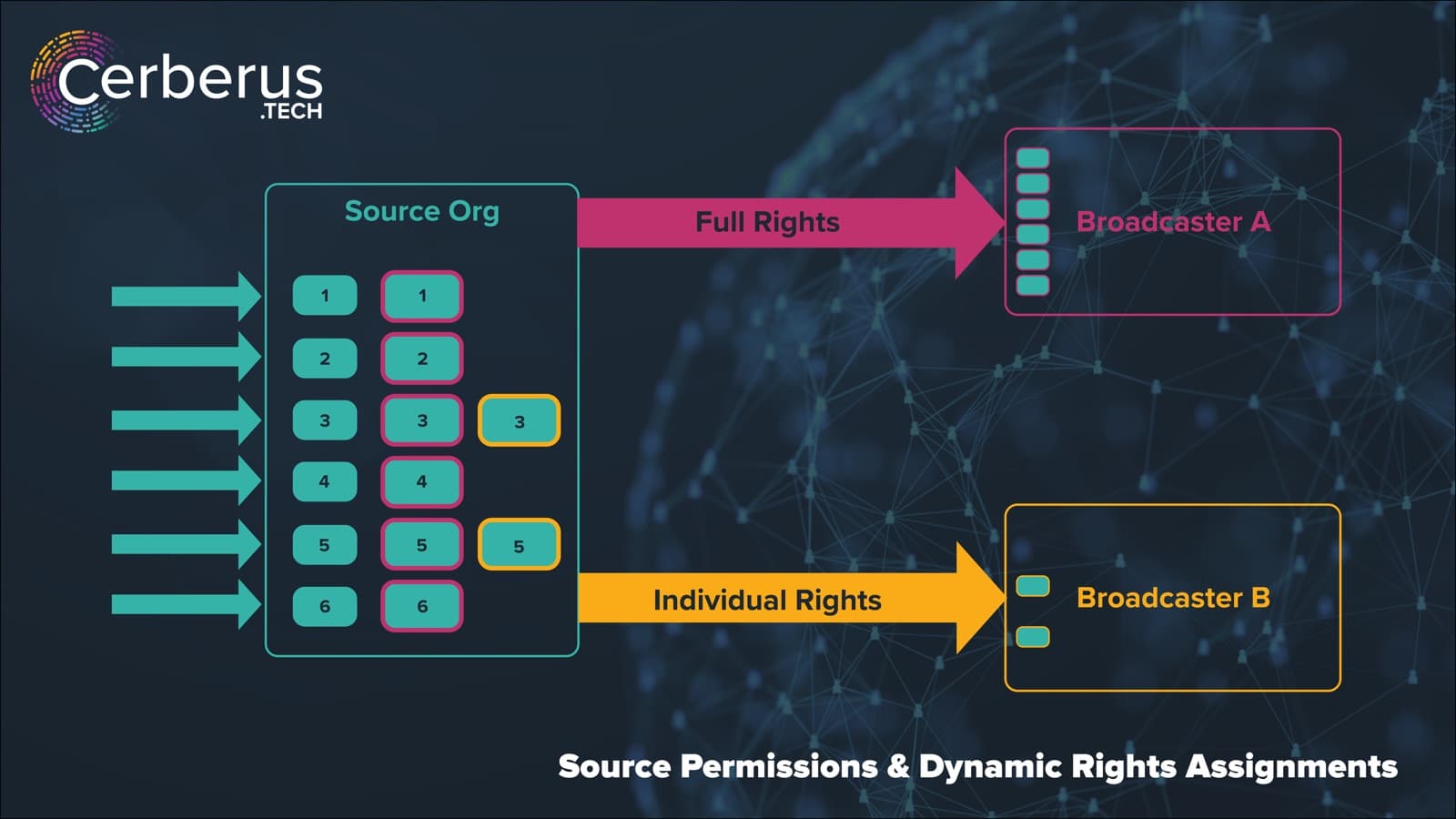 Source Permissions and control